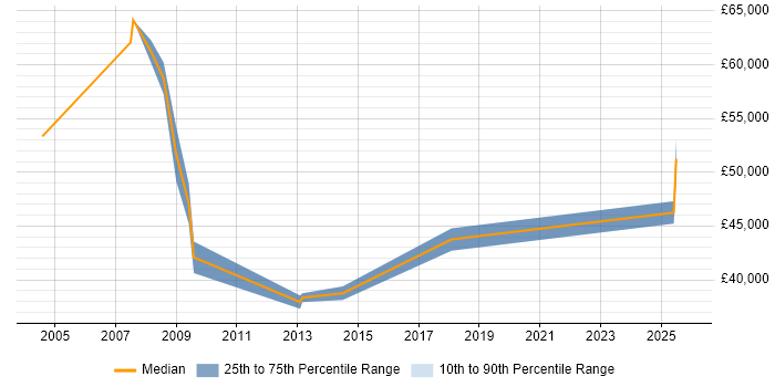Salary distribution trend for Business Manager job vacancies in Burton-upon-Trent
