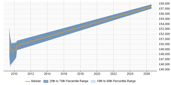 Salary distribution trend for jobs in Burton-upon-Trent citing Business Process Improvement