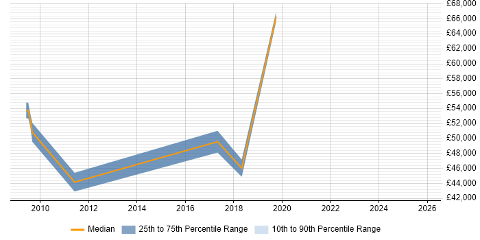 Salary distribution trend for jobs in Burton-upon-Trent citing Business Transformation