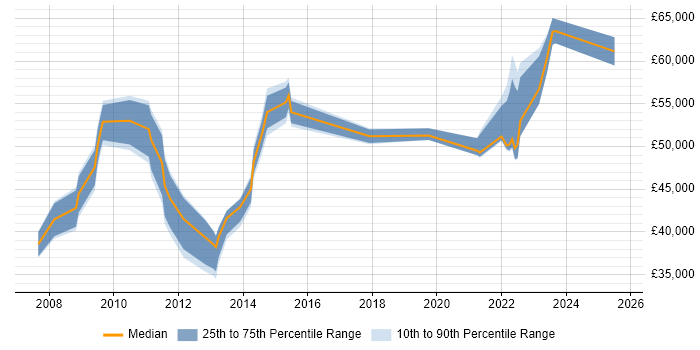 Salary distribution trend for jobs in Burton-upon-Trent citing Change Management