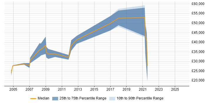 Salary distribution trend for Consultant job vacancies in Burton-upon-Trent