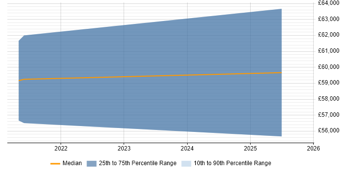 Salary distribution trend for jobs in Burton-upon-Trent citing Containerisation