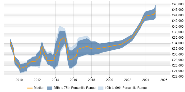 Salary distribution trend for jobs in Burton-upon-Trent citing CSS