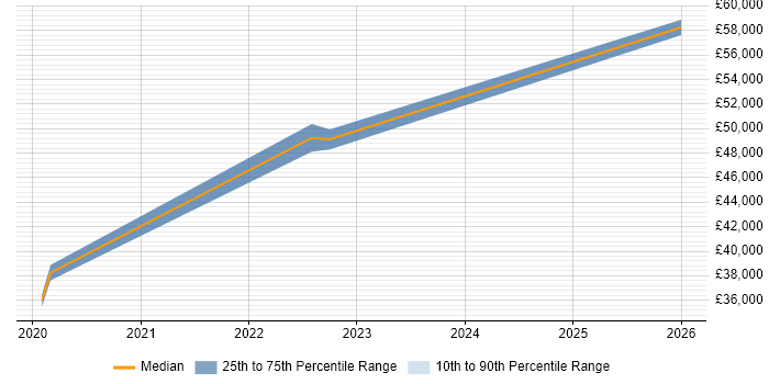 Salary distribution trend for jobs in Burton-upon-Trent citing Customer Experience