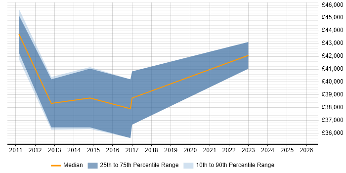 Salary distribution trend for jobs in Burton-upon-Trent citing Customer Requirements