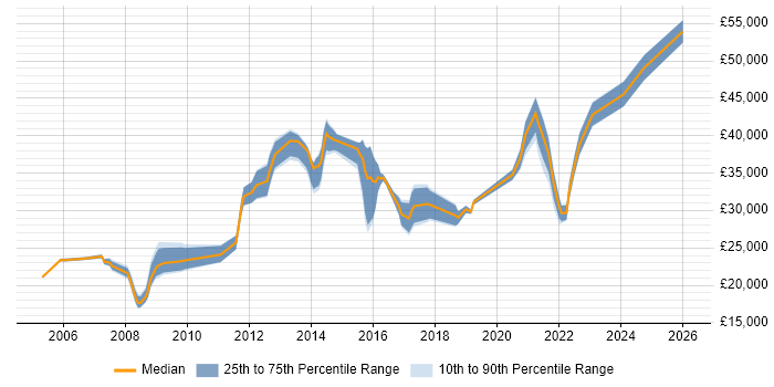 Salary distribution trend for jobs in Burton-upon-Trent citing Customer Service