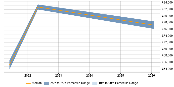 Salary distribution trend for jobs in Burton-upon-Trent citing Cybersecurity