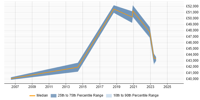 Salary distribution trend for jobs in Burton-upon-Trent citing Dashboard Development