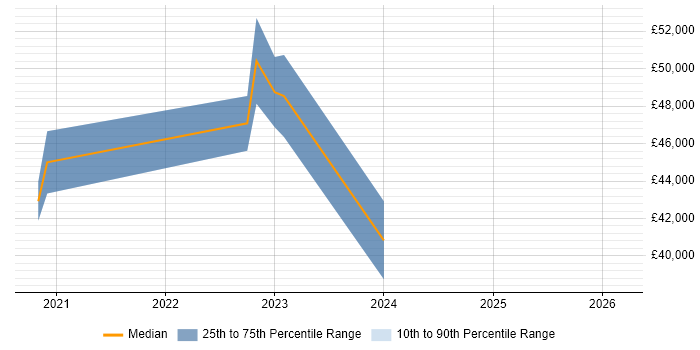 Salary distribution trend for jobs in Burton-upon-Trent citing Data Analysis Expressions