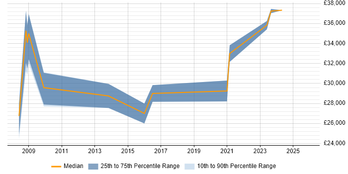 Salary distribution trend for Data Analyst job vacancies in Burton-upon-Trent