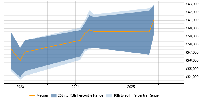 Salary distribution trend for Data Engineer job vacancies in Burton-upon-Trent