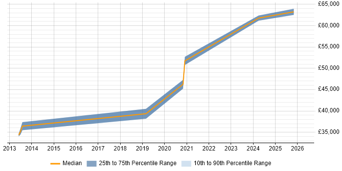 Salary distribution trend for jobs in Burton-upon-Trent citing Data Governance