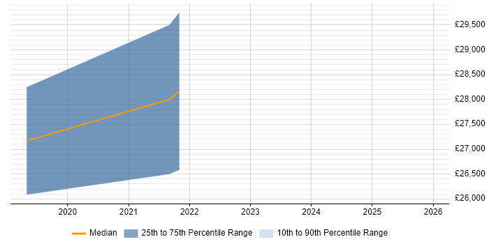 Salary distribution trend for jobs in Burton-upon-Trent citing Data Interpretation