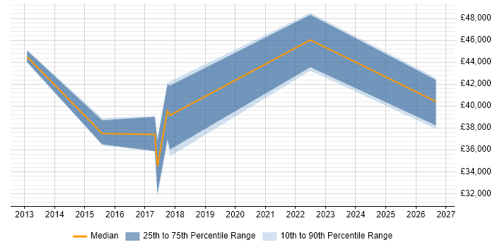 Salary distribution trend for jobs in Burton-upon-Trent citing Data Management