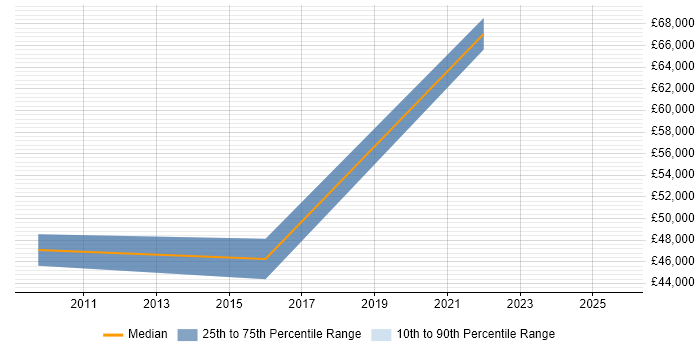 Salary distribution trend for jobs in Burton-upon-Trent citing Data Migration