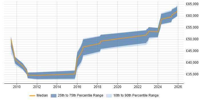 Salary distribution trend for jobs in Burton-upon-Trent citing Data Modelling