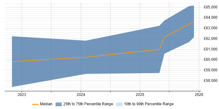 Salary distribution trend for jobs in Burton-upon-Trent citing Data Pipeline