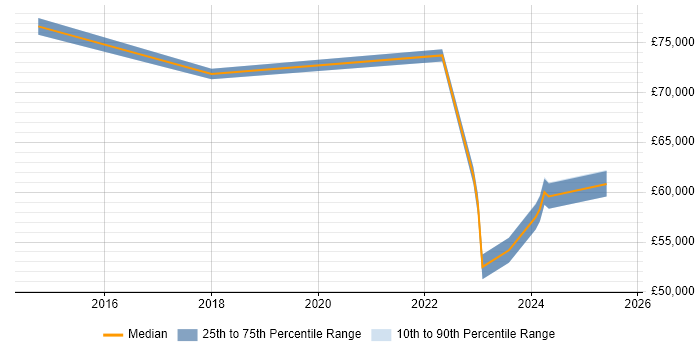 Salary distribution trend for jobs in Burton-upon-Trent citing Data Protection Salary distribution trend for jobs in Burton-upon-Trent citing Data Protection