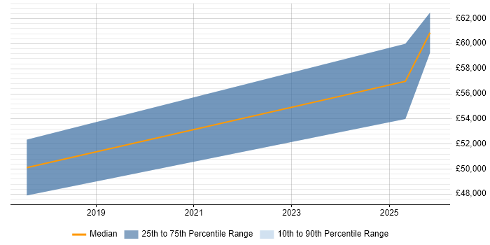 Salary distribution trend for jobs in Burton-upon-Trent citing Data Science