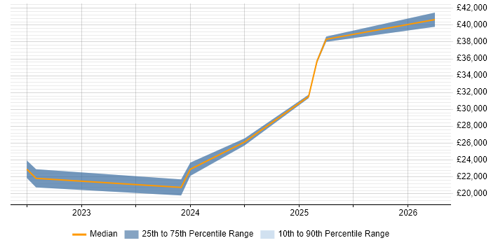 Salary distribution trend for jobs in Burton-upon-Trent citing DBS Check