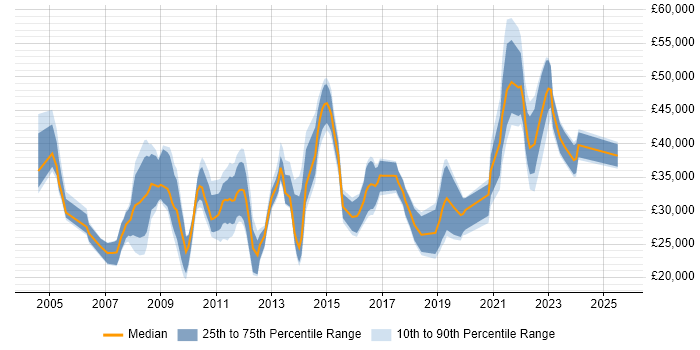 Salary distribution trend for jobs in Burton-upon-Trent citing Degree Salary distribution trend for jobs in Burton-upon-Trent citing Degree