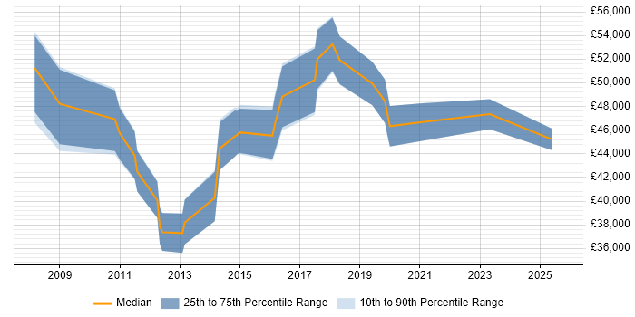 Salary distribution trend for Development Manager job vacancies in Burton-upon-Trent Salary distribution trend for Development Manager job vacancies in Burton-upon-Trent