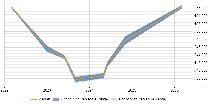 Salary distribution trend for Digital Analyst job vacancies in Burton-upon-Trent