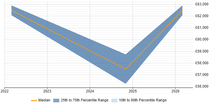 Salary distribution trend for Digital Business Analyst job vacancies in Burton-upon-Trent