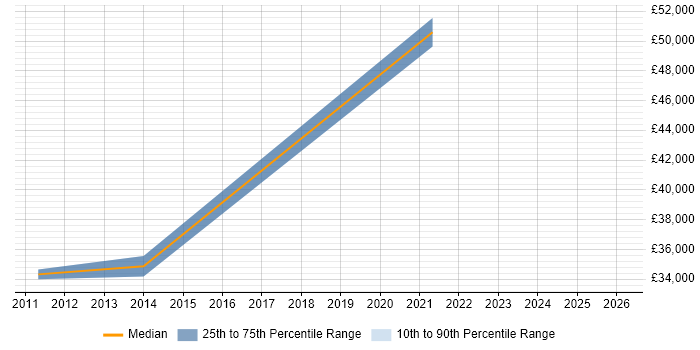 Salary distribution trend for jobs in Burton-upon-Trent citing Digital Marketing