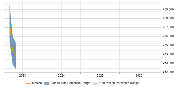 Salary distribution trend for Digital Project Manager job vacancies in Burton-upon-Trent