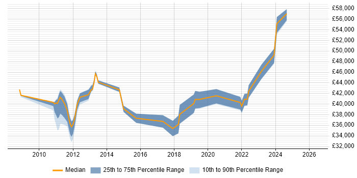 Salary distribution trend for jobs in Burton-upon-Trent citing Disaster Recovery