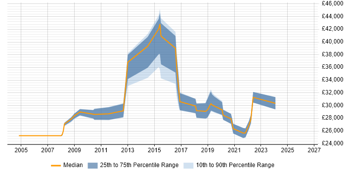 Salary distribution trend for jobs in Burton-upon-Trent citing DNS