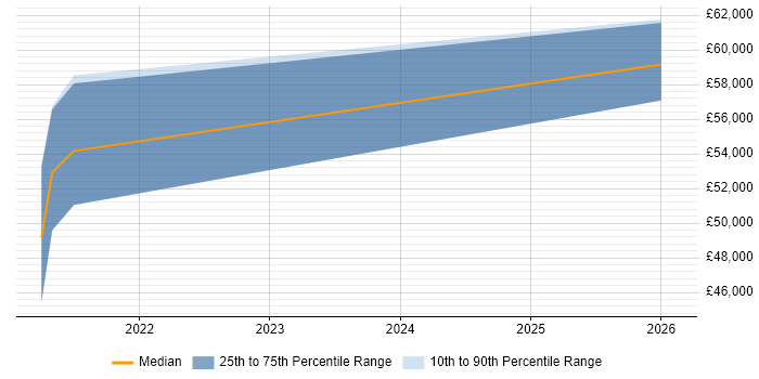 Salary distribution trend for Dynamics 365 Consultant job vacancies in Burton-upon-Trent