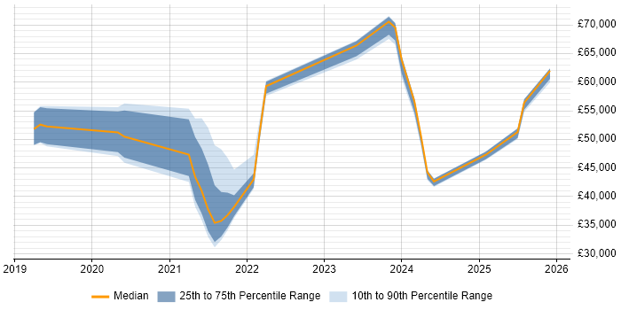 Salary distribution trend for jobs in Burton-upon-Trent citing Dynamics 365