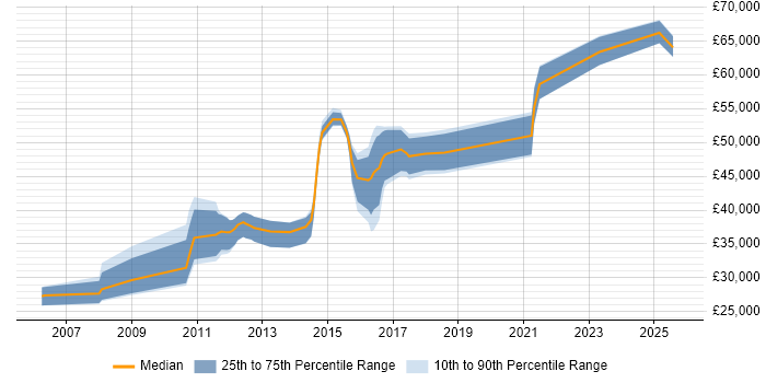Salary distribution trend for jobs in Burton-upon-Trent citing Dynamics CRM