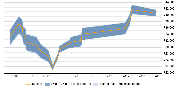 Salary distribution trend for jobs in Burton-upon-Trent citing E-Commerce Salary distribution trend for jobs in Burton-upon-Trent citing E-Commerce