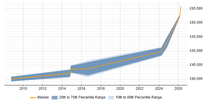 Salary distribution trend for Embedded Software Engineer job vacancies in Burton-upon-Trent