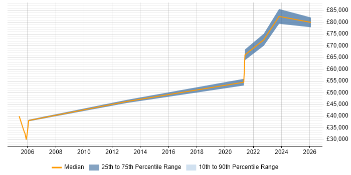 Salary distribution trend for jobs in Burton-upon-Trent citing Enterprise Architecture