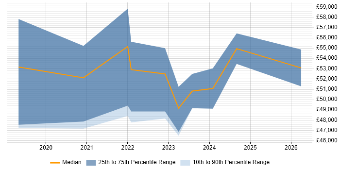 Salary distribution trend for jobs in Burton-upon-Trent citing Entra ID