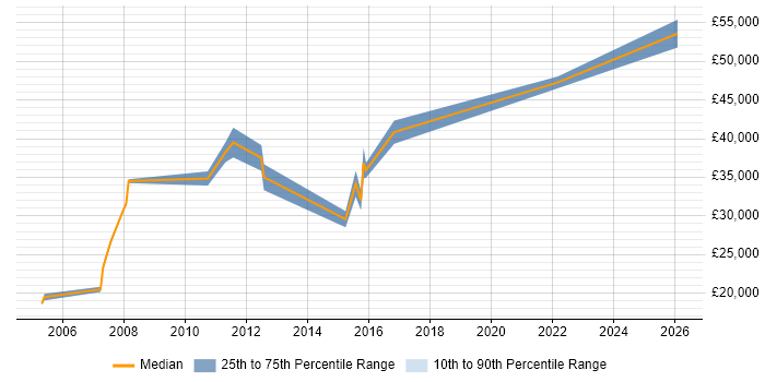 Salary distribution trend for jobs in Burton-upon-Trent citing EPoS