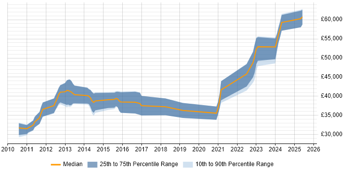 Salary distribution trend for jobs in Burton-upon-Trent citing ETL Salary distribution trend for jobs in Burton-upon-Trent citing ETL