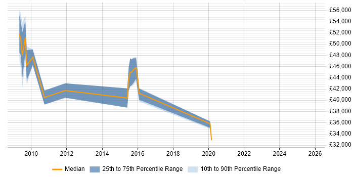 Salary distribution trend for jobs in Burton-upon-Trent citing FMCG