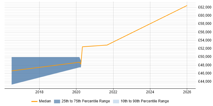 Salary distribution trend for Full-Stack Developer job vacancies in Burton-upon-Trent