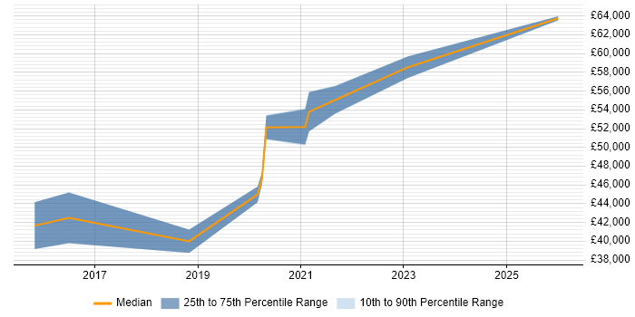 Salary distribution trend for jobs in Burton-upon-Trent citing Full-Stack Development