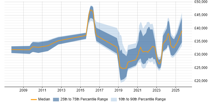 Salary distribution trend for jobs in Burton-upon-Trent citing Games