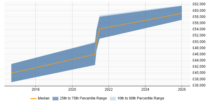 Salary distribution trend for jobs in Burton-upon-Trent citing GAP Analysis