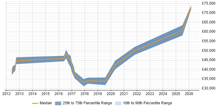 Salary distribution trend for jobs in Burton-upon-Trent citing Greenfield Project