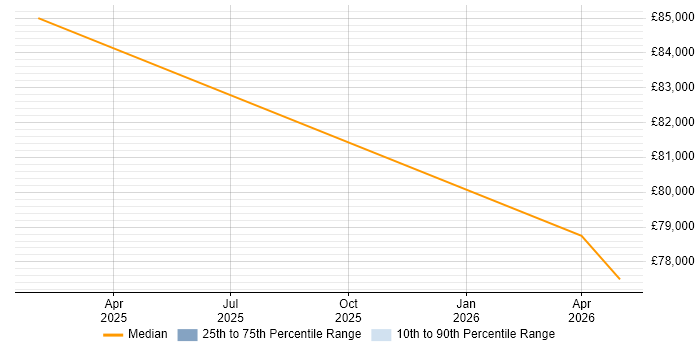 Salary distribution trend for Head of Delivery job vacancies in Burton-upon-Trent
