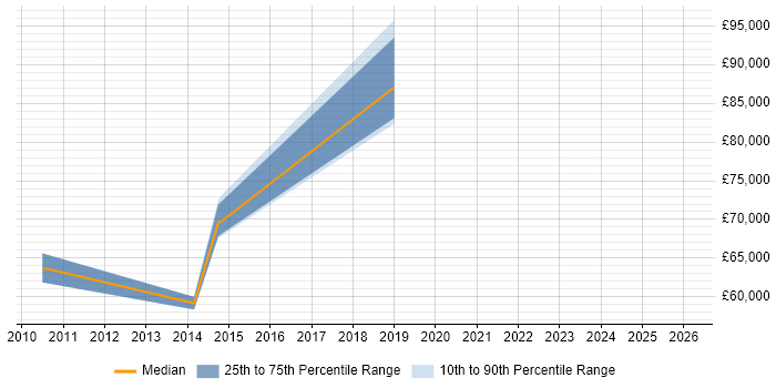 Salary distribution trend for Head of IT job vacancies in Burton-upon-Trent