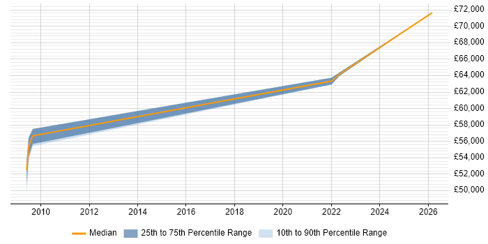 Salary distribution trend for jobs in Burton-upon-Trent citing Impact Assessments